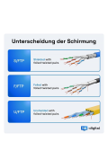 CAT.7 Patchkabel S/FTP PIMF GELB 3m