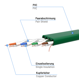CAT.7 FLACH Patchkabel GR&Uuml;N 10m