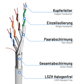 Patchkabel CAT 8.1 F/FTP LSZH L&auml;nge und Farbe w&auml;hlbar Wei&szlig; 2,0m