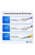 Patchkabel CAT.8.1 S/FTP LSZH GELB 20,0m