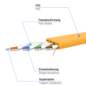 CAT.7 FLACH Patchkabel GELB 20m
